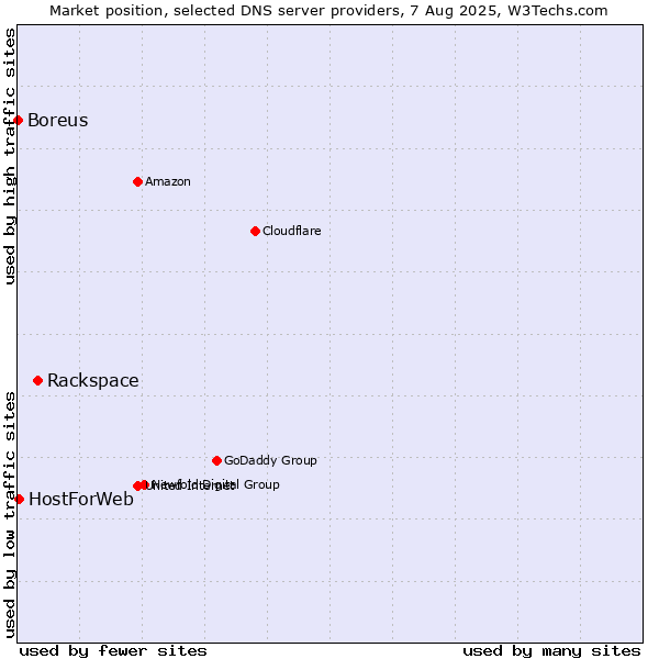 Market position of Rackspace vs. HostForWeb vs. Boreus