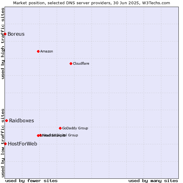 Market position of Raidboxes vs. HostForWeb vs. Boreus