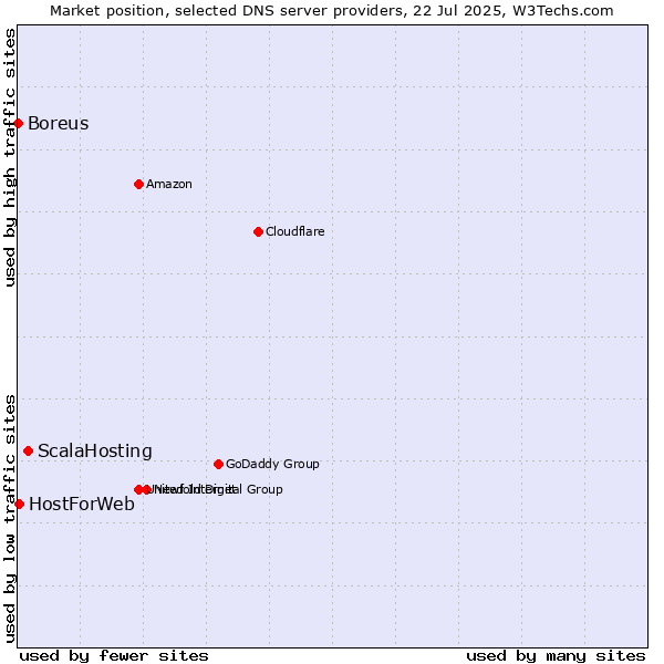 Market position of ScalaHosting vs. HostForWeb vs. Boreus