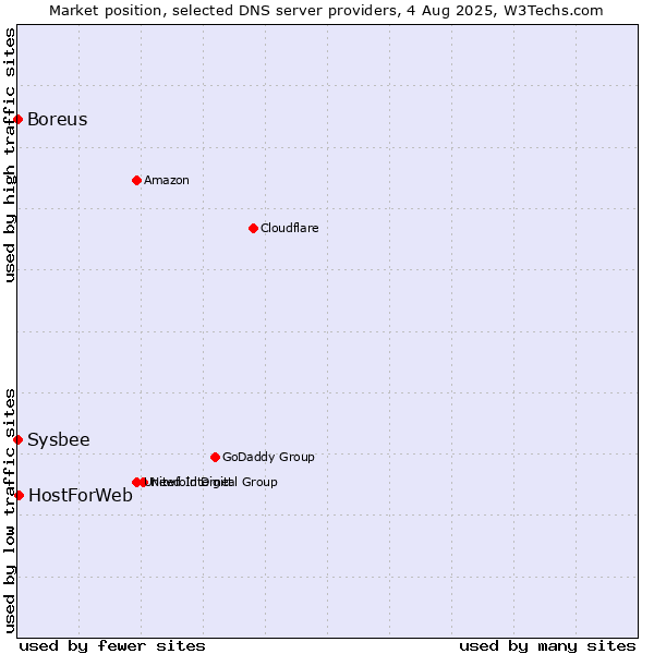 Market position of HostForWeb vs. Boreus vs. Sysbee