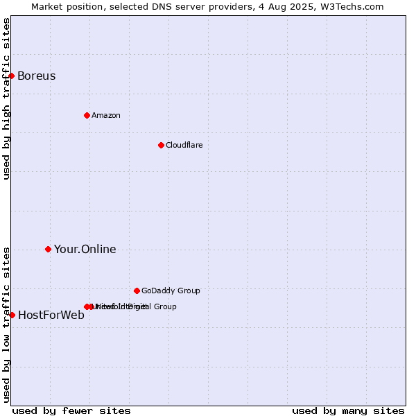 Market position of Your.Online vs. HostForWeb vs. Boreus