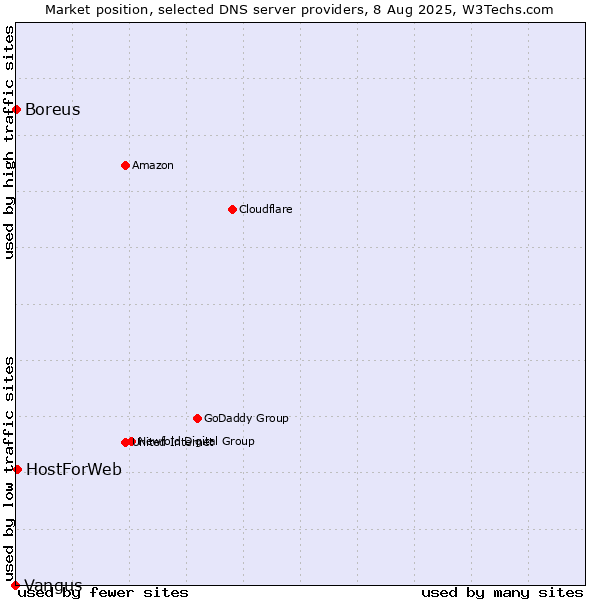Market position of HostForWeb vs. Boreus vs. Vangus
