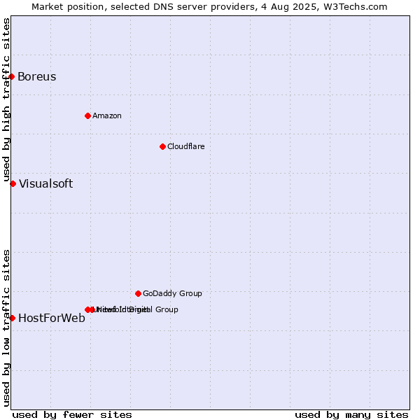 Market position of Visualsoft vs. HostForWeb vs. Boreus