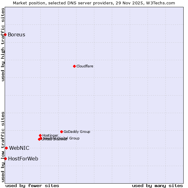 Market position of WebNIC vs. HostForWeb vs. Boreus
