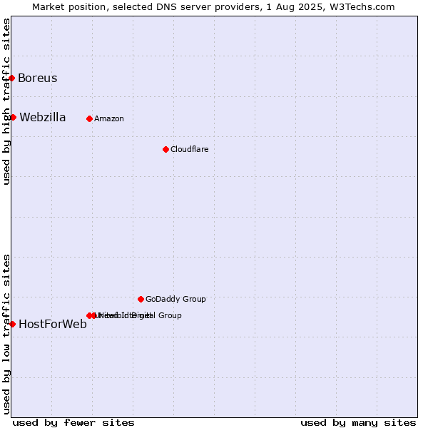 Market position of Webzilla vs. HostForWeb vs. Boreus