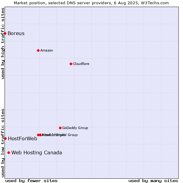 Market position of Web Hosting Canada vs. HostForWeb vs. Boreus