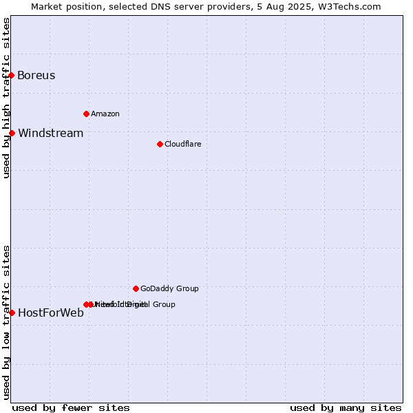 Market position of HostForWeb vs. Windstream vs. Boreus