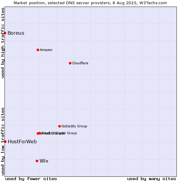 Market position of Wix vs. HostForWeb vs. Boreus