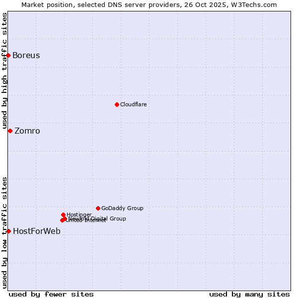 Market position of Zomro vs. HostForWeb vs. Boreus