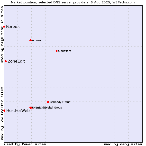 Market position of ZoneEdit vs. HostForWeb vs. Boreus