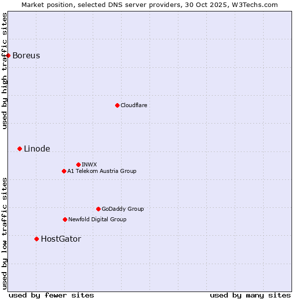 Market position of HostGator vs. Linode vs. Boreus
