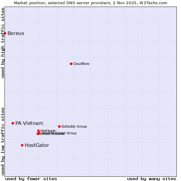 Market position of HostGator vs. PA Vietnam vs. Boreus