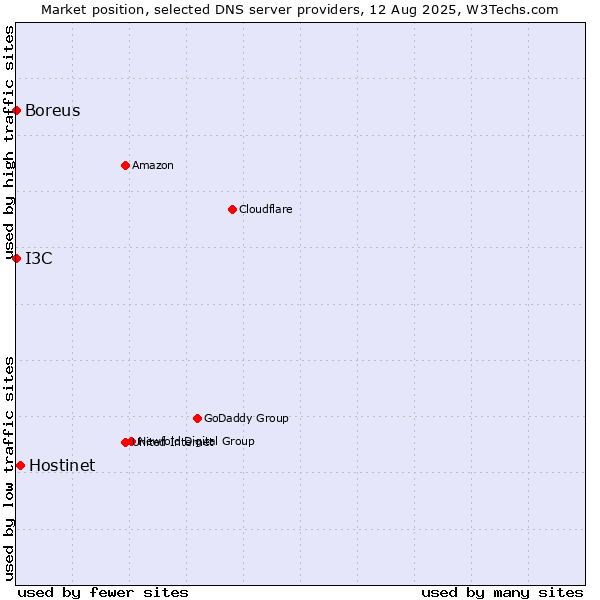 Market position of Hostinet vs. I3C vs. Boreus
