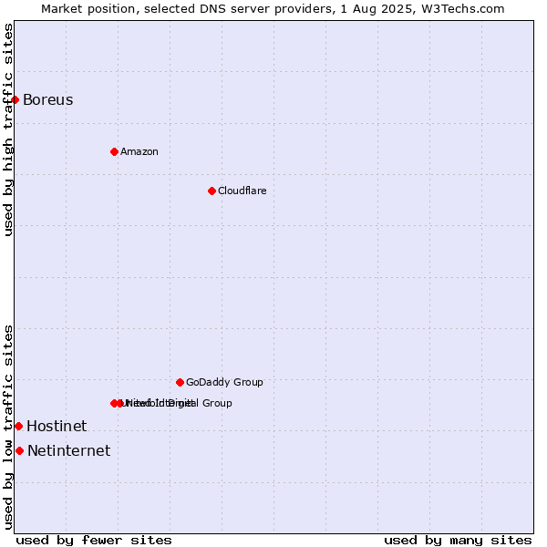 Market position of Netinternet vs. Hostinet vs. Boreus
