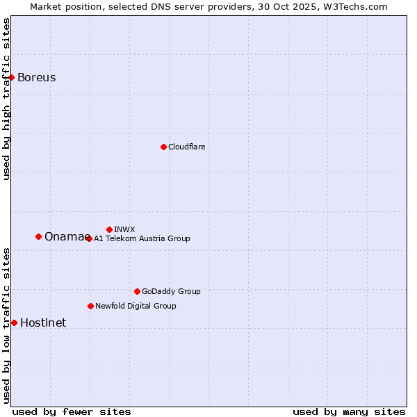 Market position of Onamae vs. Hostinet vs. Boreus