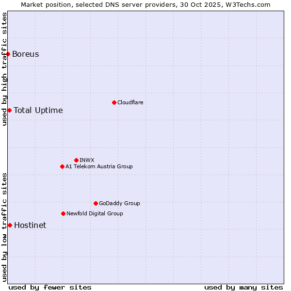 Market position of Hostinet vs. Total Uptime vs. Boreus