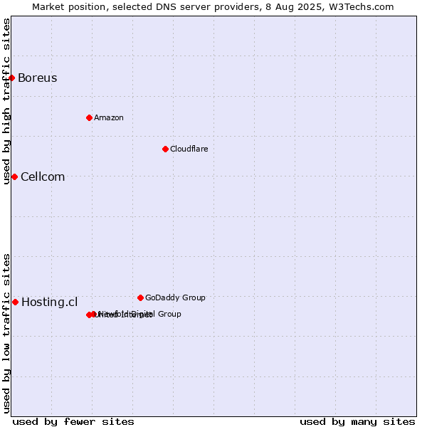 Market position of Hosting.cl vs. Cellcom vs. Boreus