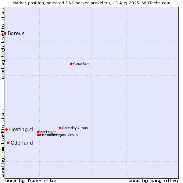 Market position of Oderland vs. Hosting.cl vs. Boreus
