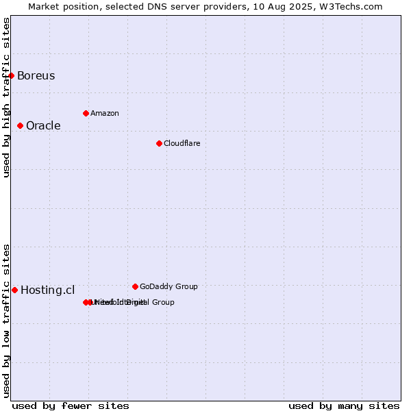 Market position of Oracle vs. Hosting.cl vs. Boreus
