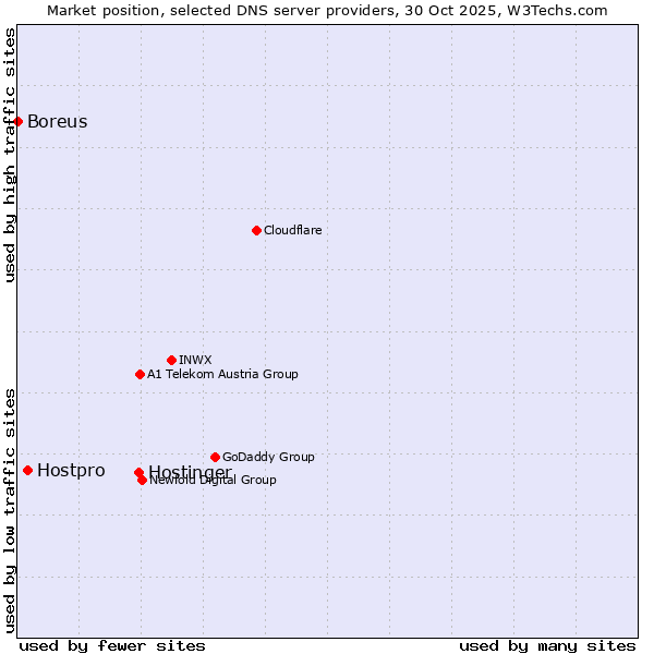 Market position of Hostinger vs. Hostpro vs. Boreus