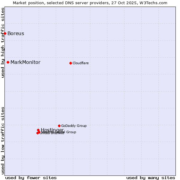Market position of Hostinger vs. MarkMonitor vs. Boreus