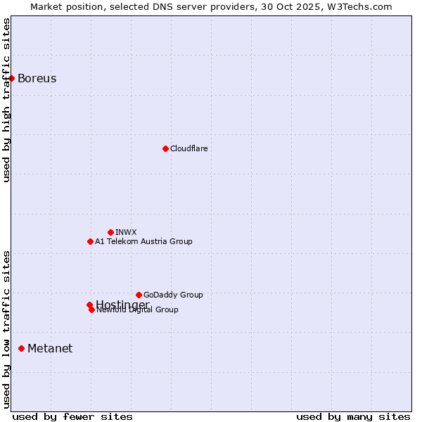 Market position of Hostinger vs. Metanet vs. Boreus