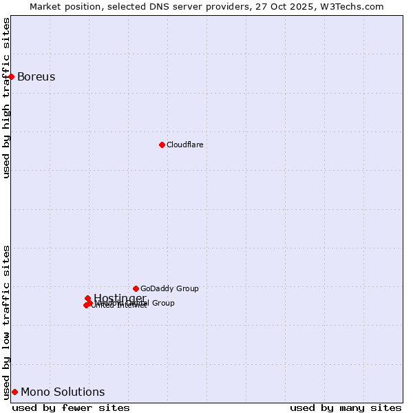 Market position of Hostinger vs. Mono Solutions vs. Boreus