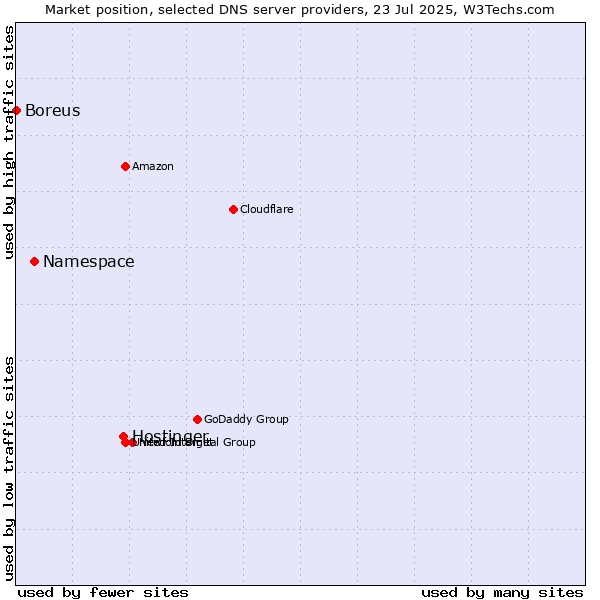 Market position of Hostinger vs. Namespace vs. Boreus