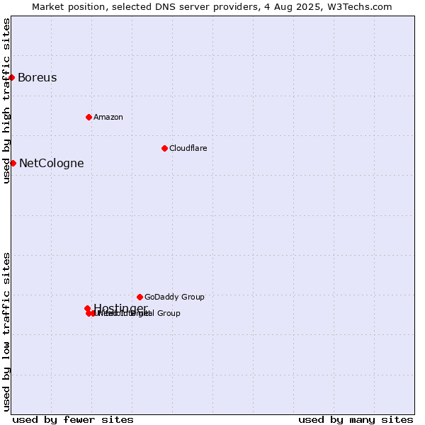 Market position of Hostinger vs. NetCologne vs. Boreus
