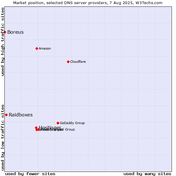 Market position of Hostinger vs. Raidboxes vs. Boreus