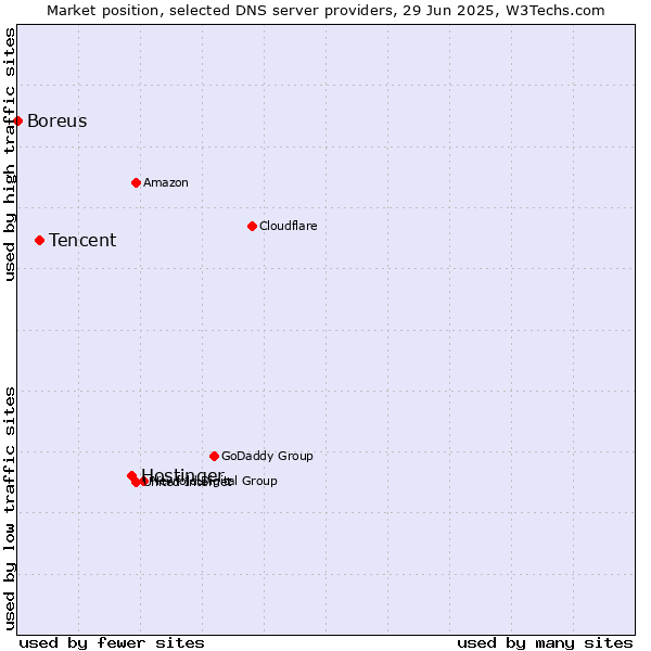 Market position of Hostinger vs. Tencent vs. Boreus