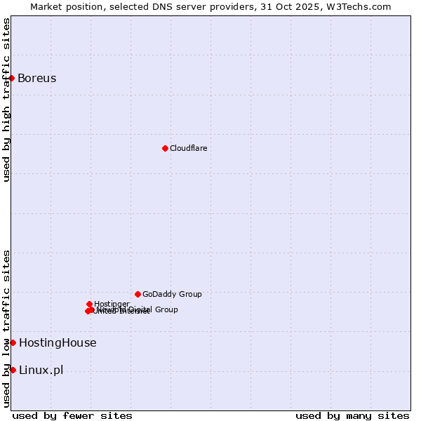 Market position of Linux.pl vs. HostingHouse vs. Boreus