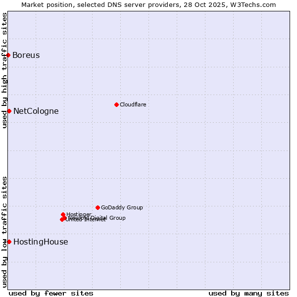 Market position of NetCologne vs. HostingHouse vs. Boreus