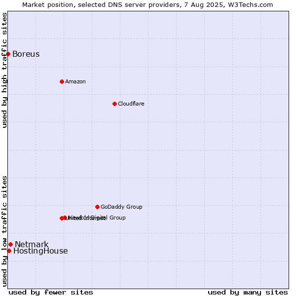 Market position of Netmark vs. HostingHouse vs. Boreus