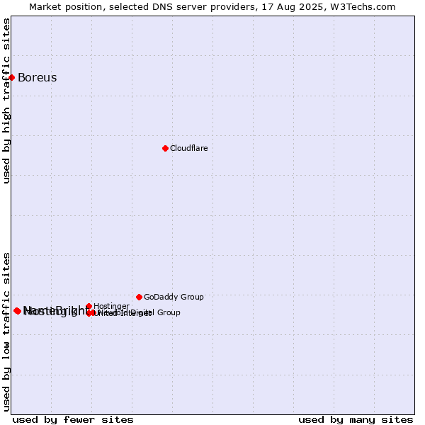 Market position of Hosting.kr vs. NameBright vs. Boreus