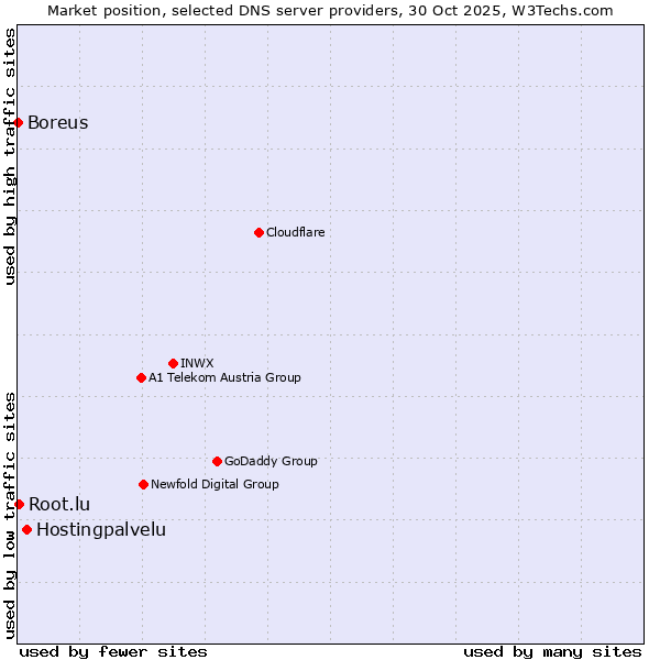 Market position of Hostingpalvelu vs. Root.lu vs. Boreus