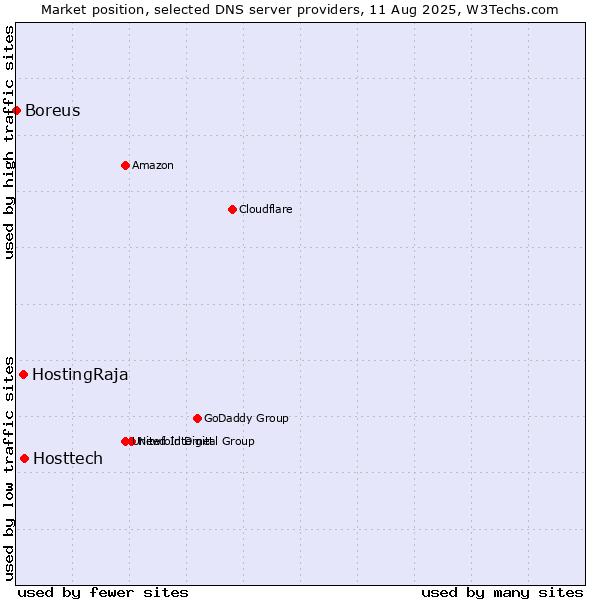 Market position of Hosttech vs. HostingRaja vs. Boreus