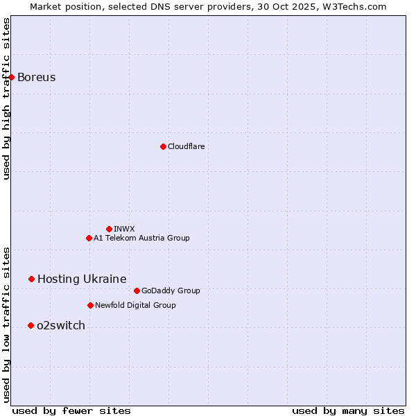 Market position of Hosting Ukraine vs. o2switch vs. Boreus