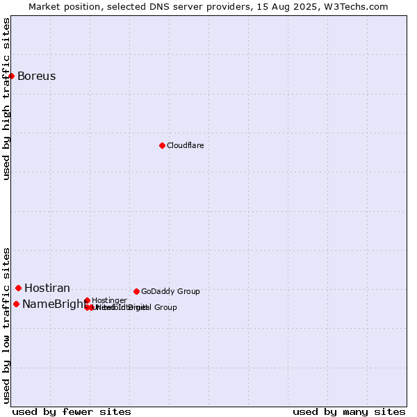 Market position of Hostiran vs. NameBright vs. Boreus