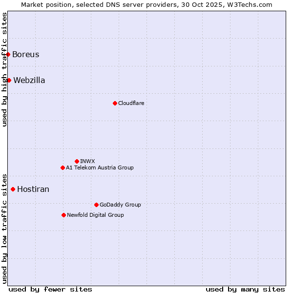 Market position of Hostiran vs. Webzilla vs. Boreus