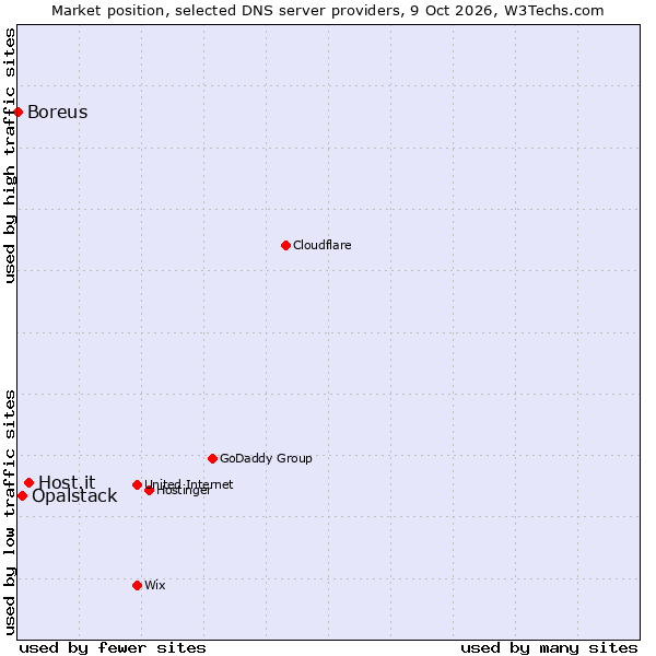 Market position of Host.it vs. Opalstack vs. Boreus