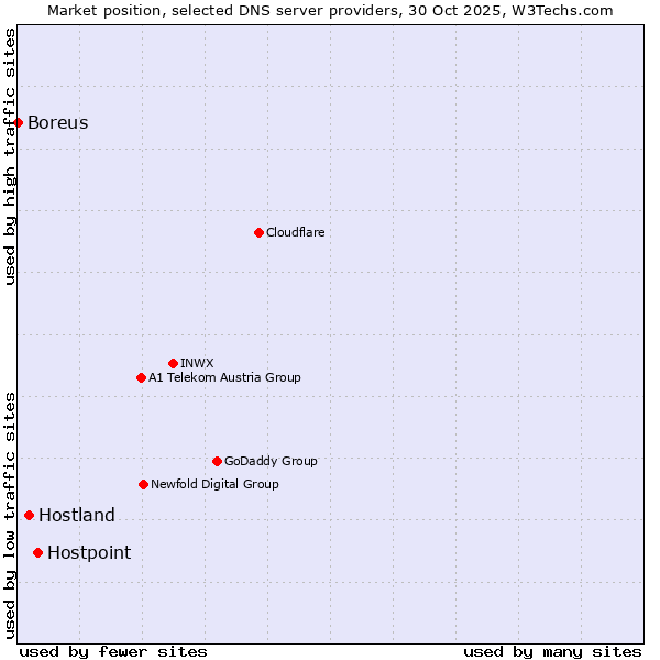 Market position of Hostpoint vs. Hostland vs. Boreus