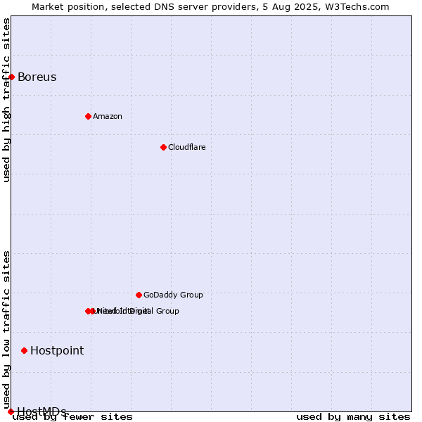 Market position of Hostpoint vs. Boreus vs. HostMDs