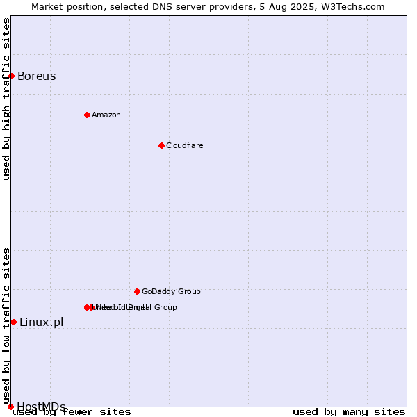 Market position of Linux.pl vs. Boreus vs. HostMDs