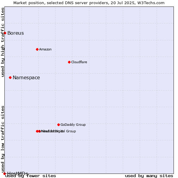 Market position of Namespace vs. Boreus vs. HostMDs