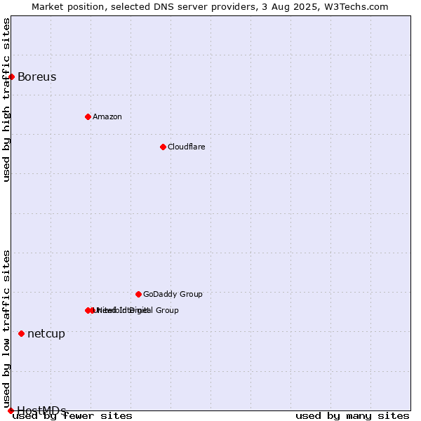 Market position of netcup vs. Boreus vs. HostMDs