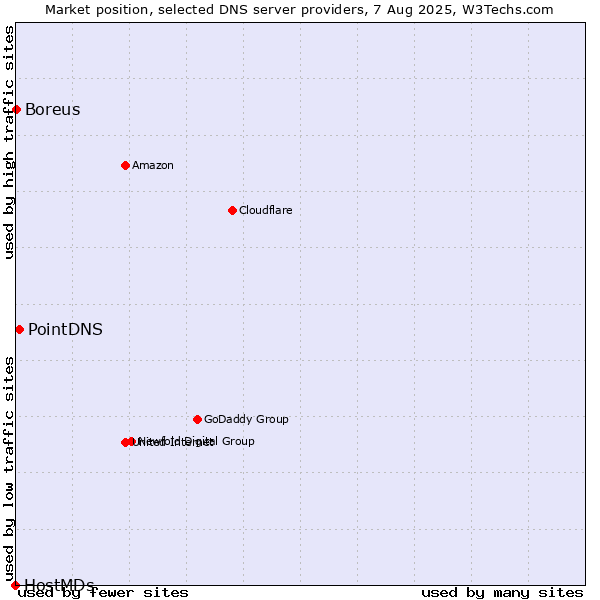 Market position of PointDNS vs. Boreus vs. HostMDs