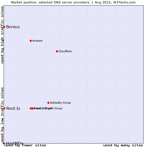 Market position of Root.lu vs. Boreus vs. HostMDs