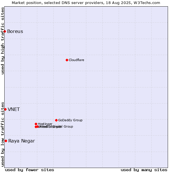 Market position of Raya Negar vs. VNET vs. Boreus