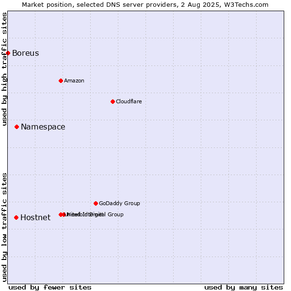 Market position of Namespace vs. Hostnet vs. Boreus